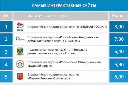 Самые интерактивные сайты политических партий