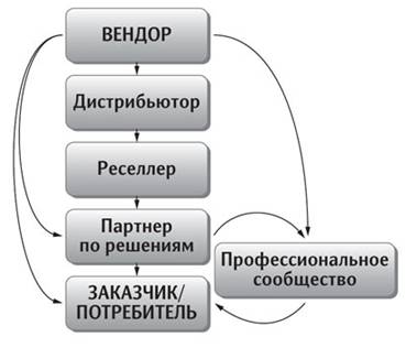 Как продвигать ИТ-компании - система дистрибуции