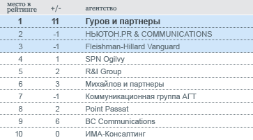 Рейтинг упоминаемости PR-агентств. Сентябрь 2009 г.