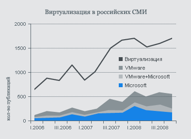 Виртуализация в российских СМИ